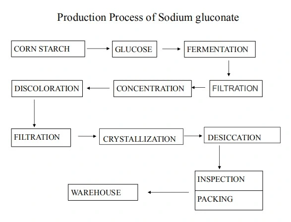 Scale Inhibitor/Cleaning Agent Industrial Grade Sodium Gluconate with MSDS